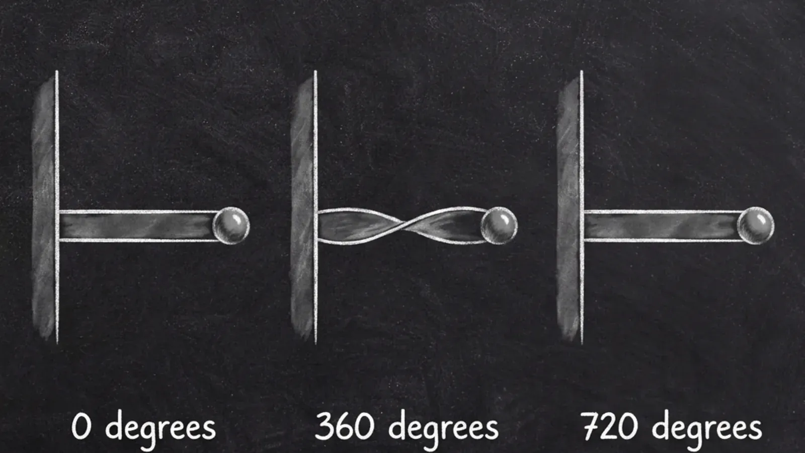 The Dirac belt-trick demonstration: a ribbon connected to a ball requires two full turns to return to its untwisted starting configuration